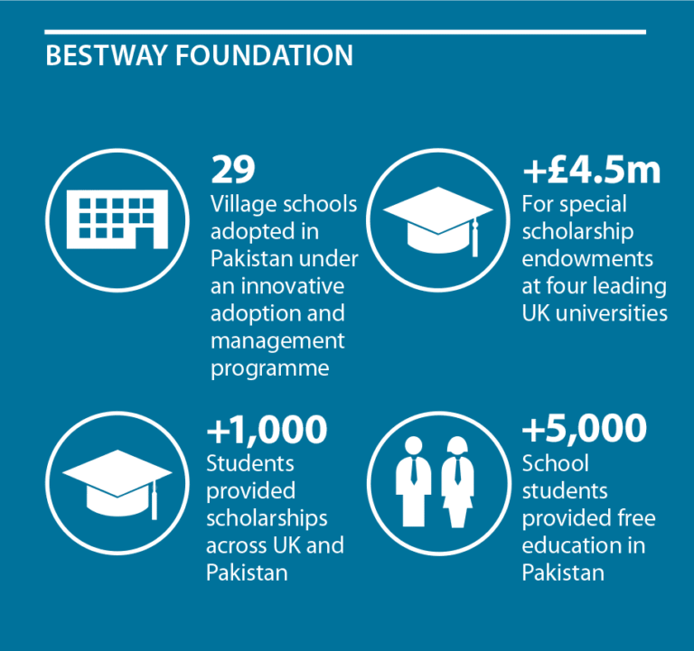 Bestway Foundation Established (1987)