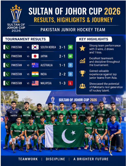 Junior Hockey Team from Pakistan | Sultan of Johor Cup 2026